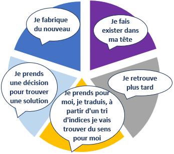 Je fais exister dans ma tête. Je retrouve plus tard. Je traduis. Je prends une décision pour trouver la solution. Je fabrique du nouveau.