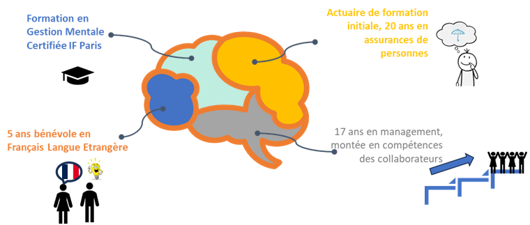 Actuaire de formation initiale, 20 ans en assurances de personnes. 17 ans de montée en compétences de mes collaborateurs. 5 ans de bénévolat FLE. Formation en Gestion Mentale, certifiée IFParis.